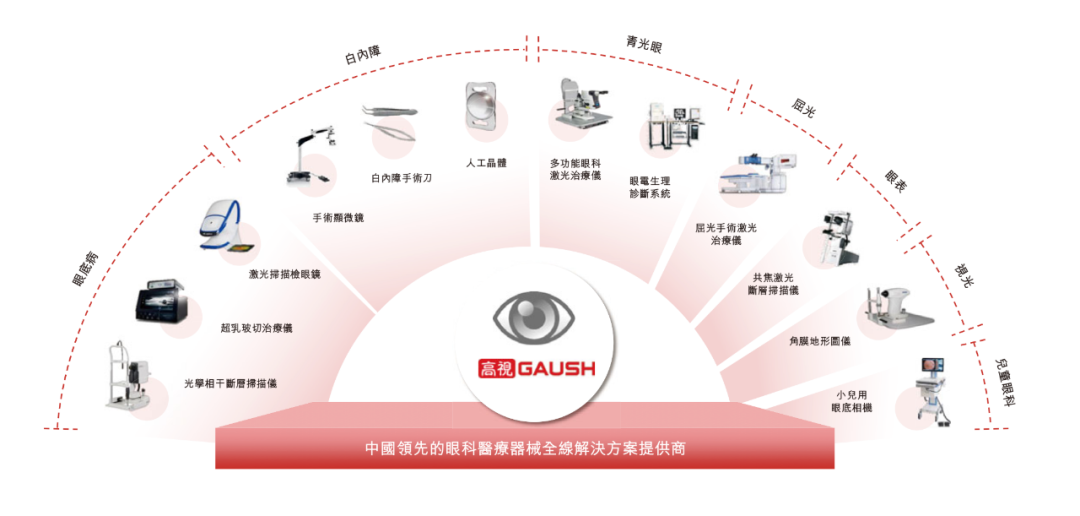 高視醫療沖刺港交所：覆蓋超1000家三級醫院，上半年營收同比增長超66%