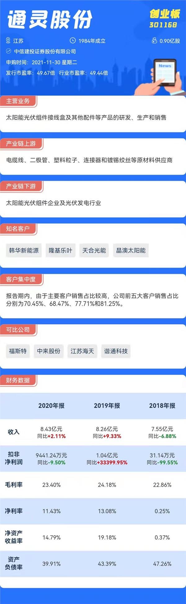 打新必看|11月30日兩只新股申購，一只為光伏概念股
