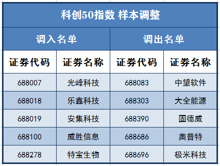 A股重要指數迎重大調整！「寧王」笑出聲，三安光電或成「最大輸家」