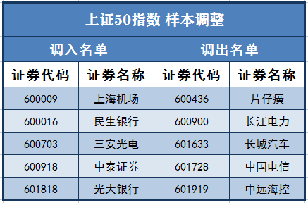A股重要指數迎重大調整！「寧王」笑出聲，三安光電或成「最大輸家」