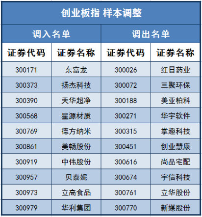 A股重要指數迎重大調整！「寧王」笑出聲，三安光電或成「最大輸家」