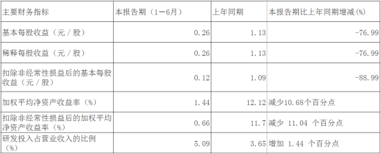 基金跑路，核心人員違規減持，中信博發生了什麼？