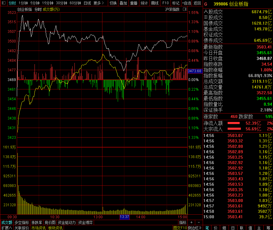 收評：三大指數漲跌不一 新冠檢測概念股全天強勢