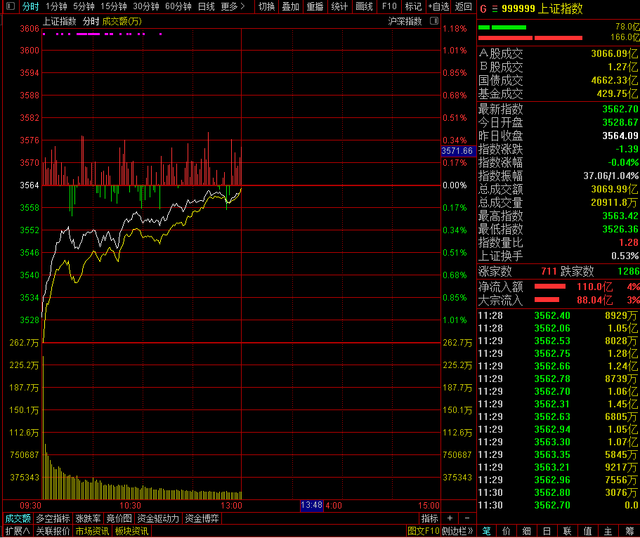 午評：創業板指漲近1% 寧德時代再刷新高 軍工股大幅走強