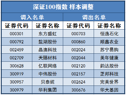 A股重要指數迎重大調整！「寧王」笑出聲，三安光電或成「最大輸家」
