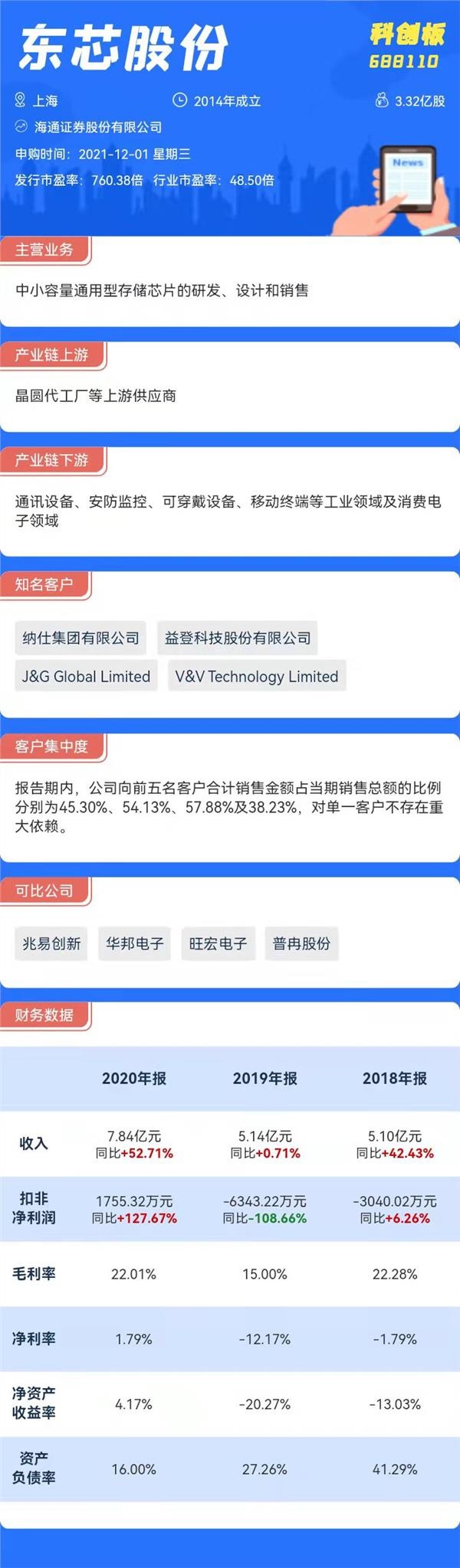 打新必看|12月1日兩只新股申購，一只發行市盈率達到760倍