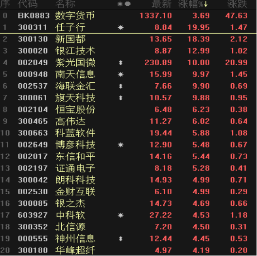 政策催化不斷！數字貨幣再度爆發，直接受益股有哪些（名單）
