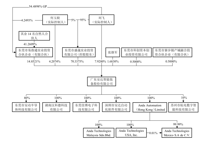 安達智能蘋果依賴症難解，家族控股超九成，高毛利率或難持續