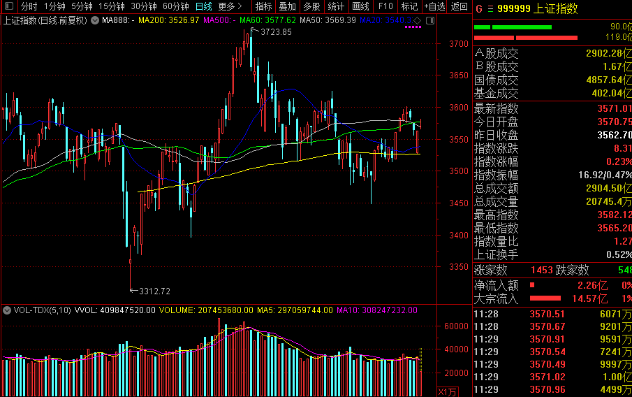 午評：三大指數小幅震蕩 軍工板塊持續走強