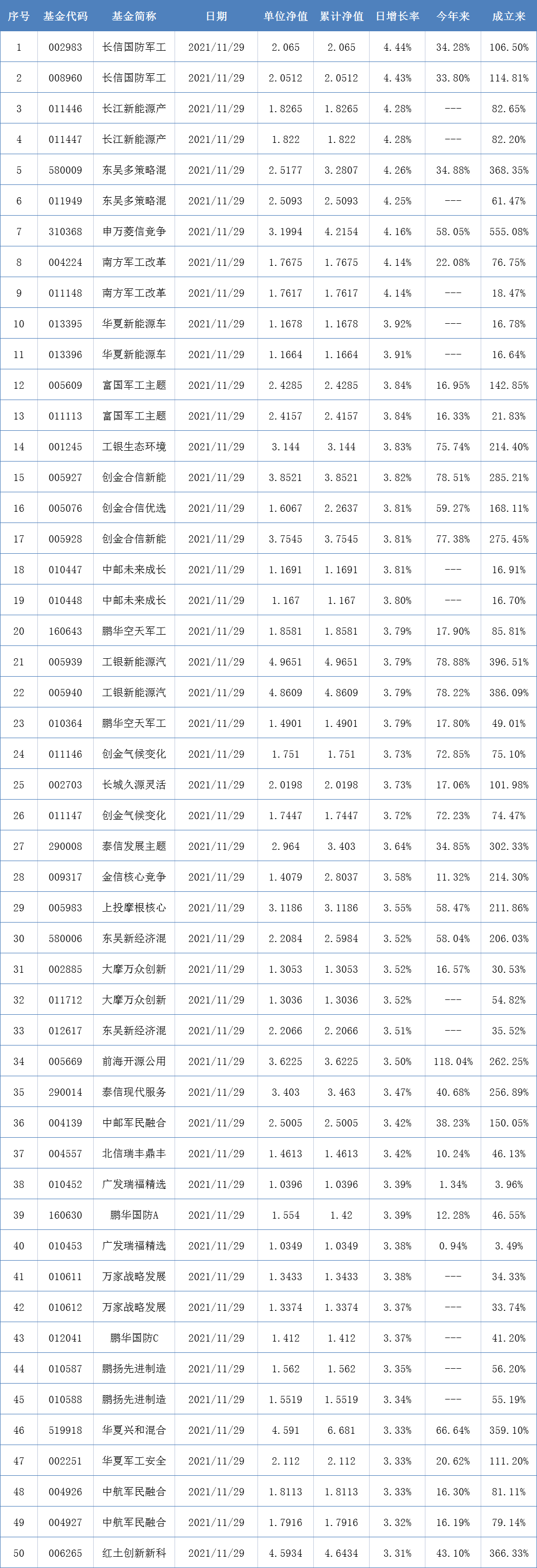 兩市表現最好的50只基金（11月29日）
