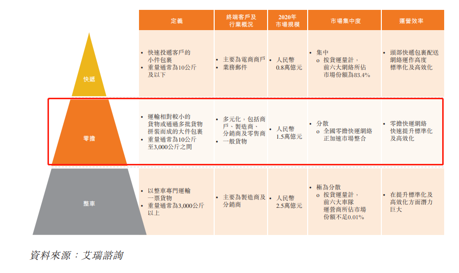 中国最大零担快运网络安能物流全球发售进行时，集资将达2亿美元