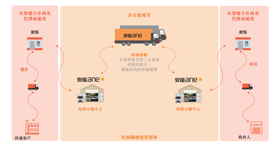 中國最大零擔快運網絡安能物流全球發售進行時，集資將達2億美元