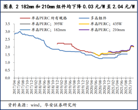 卷起來了！光伏龍頭降價促銷，去庫存還是價格戰？