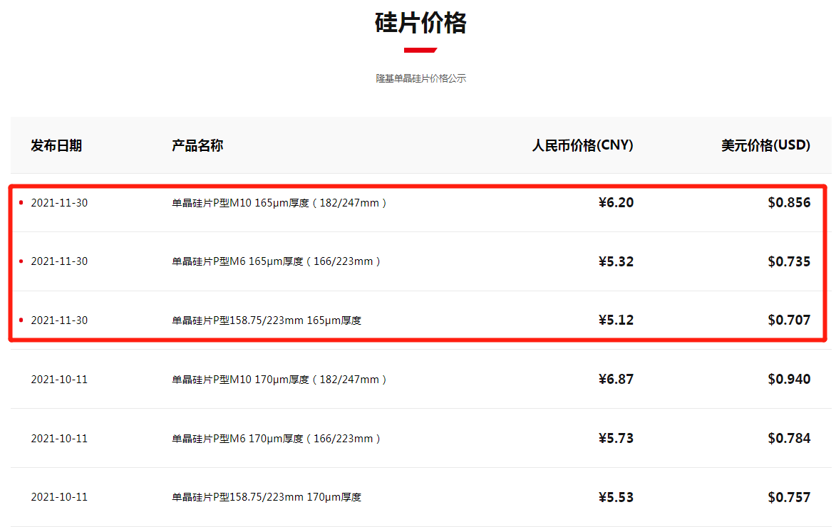 卷起來了！光伏龍頭降價促銷，去庫存還是價格戰？