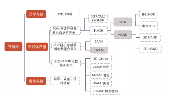自研DRAM進度超預期，這家芯片龍頭仍舊任重而道遠