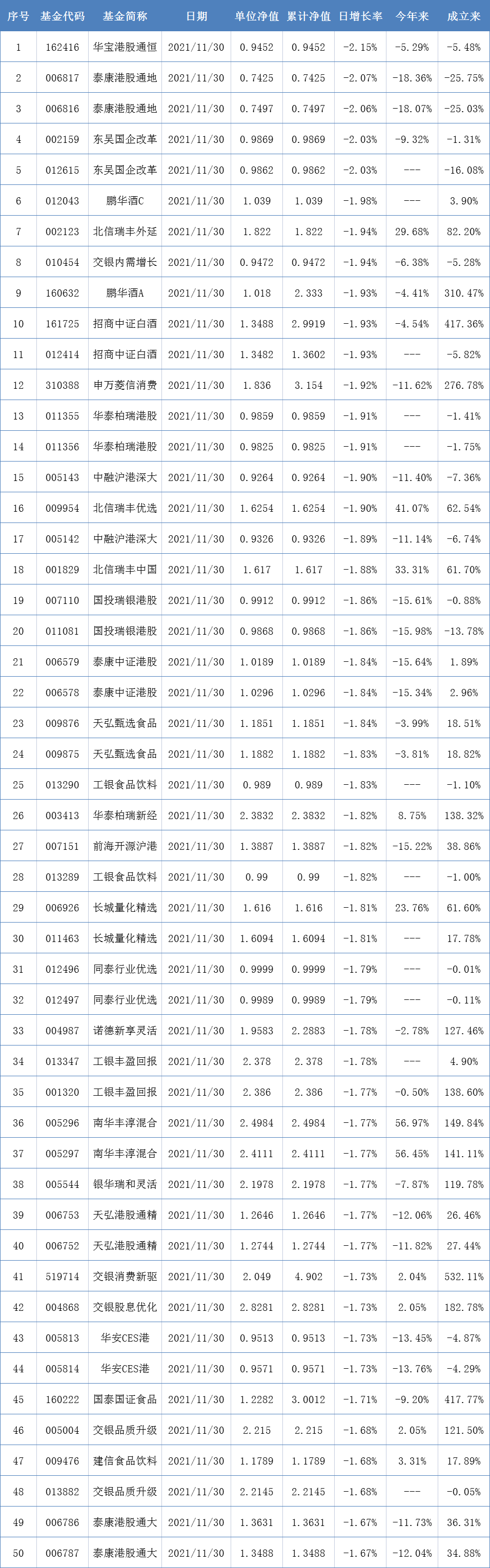兩市表現最差的50只基金(11月30日)