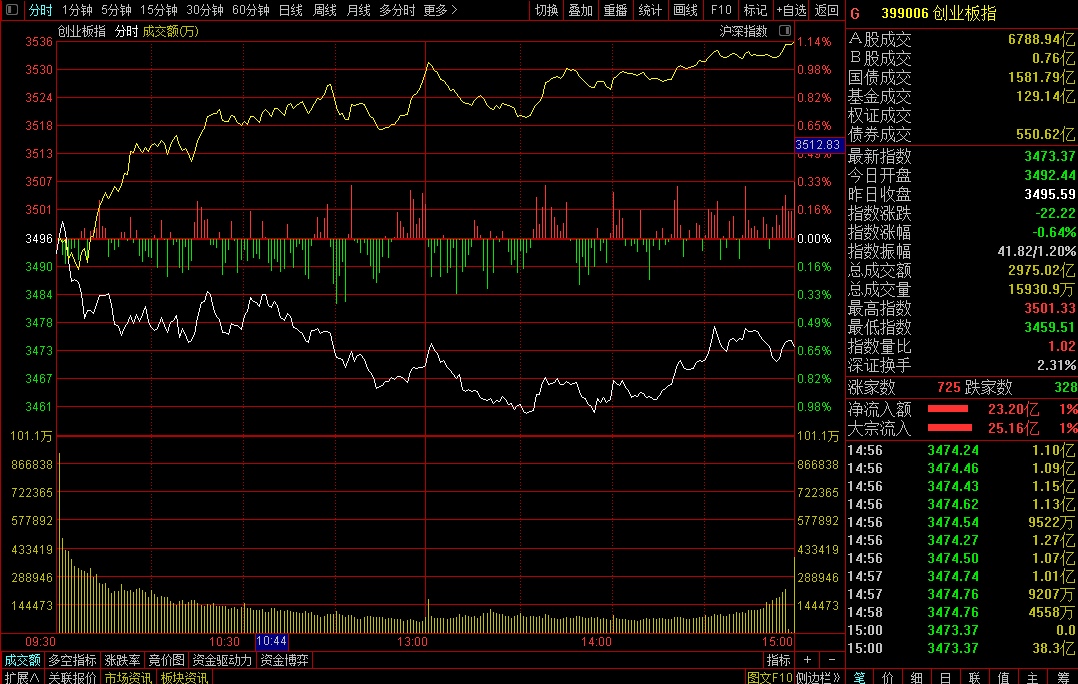 收評:三大指數走勢分化 題材活躍「光伏茅」大跌
