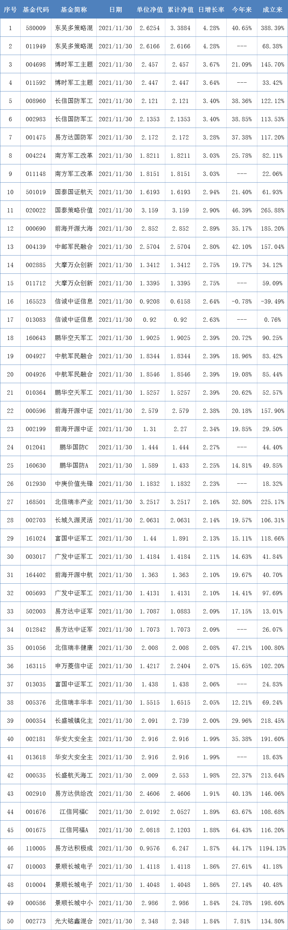 兩市表現最好的50只基金（11月30日）