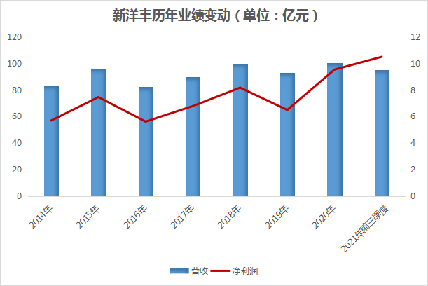 【焦点】拟30亿元扩产磷酸铁产能，新洋丰业绩增长可期？