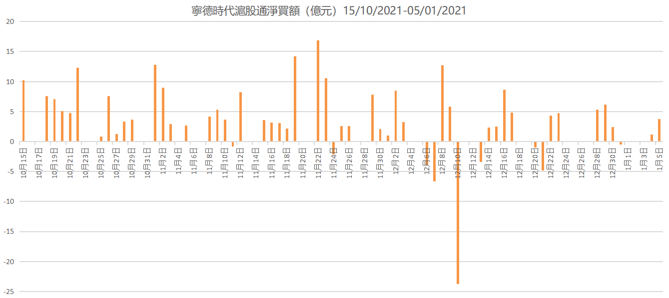 寧德時代股價大跌進入技術性熊市，211億北上資金追高被套