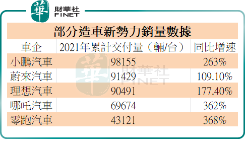 造车新势力2021年交车数据公布，小鹏、蔚来、理想排名前三