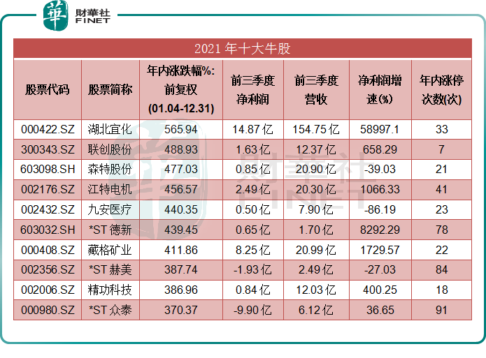 【趣点】快看！2021年“十大牛股”花落谁家？