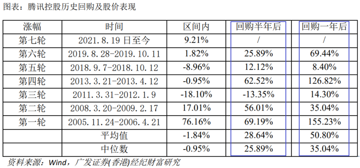 广发香港：复盘腾讯控股史上前6轮回购，当前腾讯股价处于低位