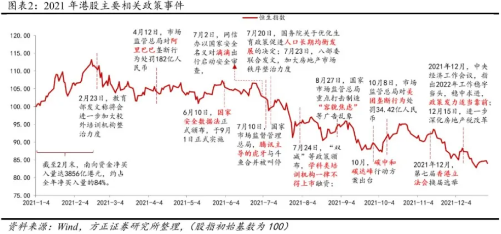 方正證券｜2022年港股大概率出現反彈，上半年好於下半年