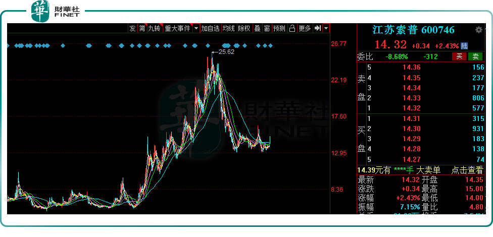 【數據說話】業績亮眼!醋酸龍頭江蘇索普(a style='border-bottom: 1px dashed #007767;text-decoration:none' href='/search?searchbar=600746.SH'600746.SH/a)2021年淨利大漲9倍