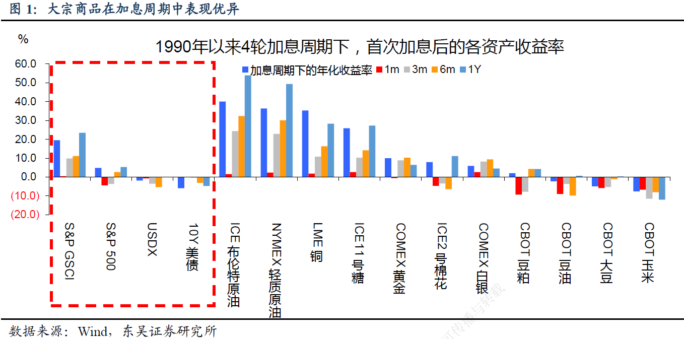 【东吴证券】复盘近3轮加息周期，大宗商品在加息后一年的收益率达23.5%