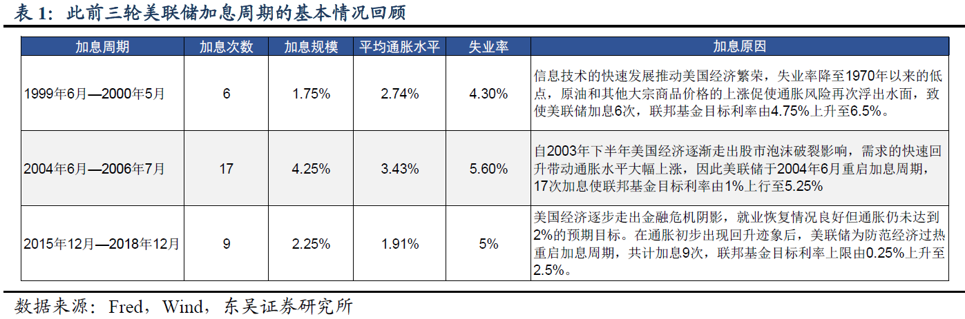 【东吴证券】复盘近3轮加息周期，大宗商品在加息后一年的收益率达23.5%