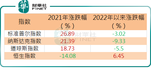 囧！2022年市场怪状：亏损越多涨幅越大，盈利越好跌幅越深