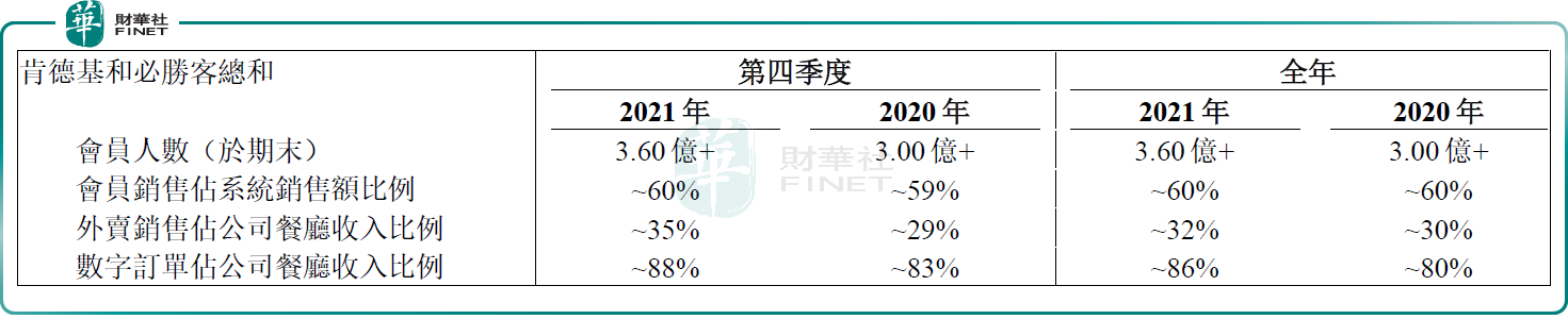 百胜中国2021年总收入增长19%，计划年內净新增约1000至1200家新店
