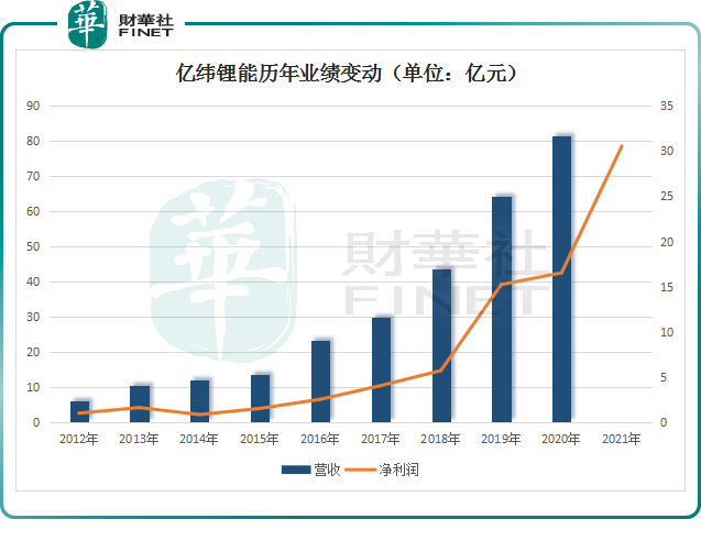 【观察】拟斥资20亿元，亿纬锂能参与打造惠州千亿级锂电池产业集群