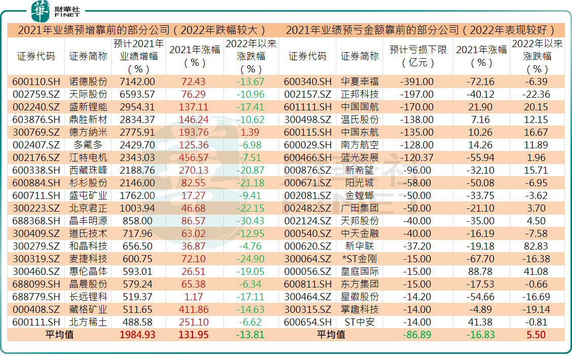 囧！2022年市场怪状：亏损越多涨幅越大，盈利越好跌幅越深