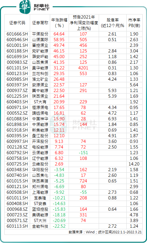 煤炭逆袭成为年內“唯一”取得正收益的行业，龙头股年內涨超64%！