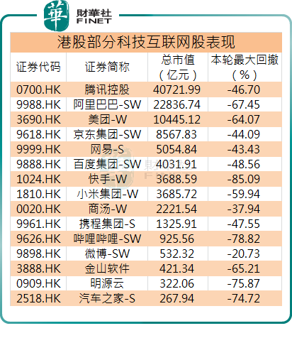 靠信念支撑！港股互联网股跌幅创历史记录，何时止跌反弹？