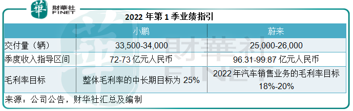 财华洞察|小鹏PK蔚来，2022年谁会出圈？