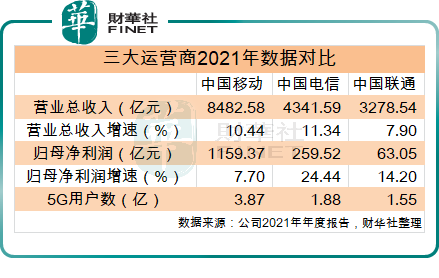 中国移动压台披露2021年报，三大运营商一季度业绩有望超预期