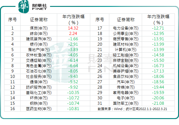 煤炭逆袭成为年內“唯一”取得正收益的行业，龙头股年內涨超64%！