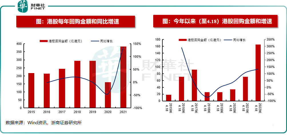 港股回购规模再创新高，腾讯控股年內回购金额近64亿