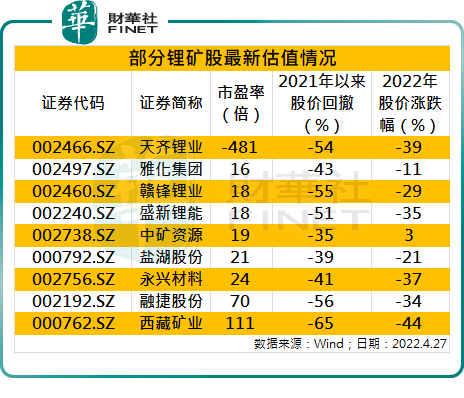 锂矿股一季度业绩大增，个股全线涨停，机构表示“至暗时刻已过”