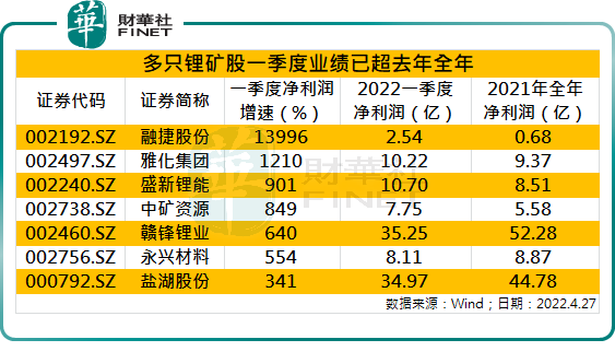 锂矿股一季度业绩大增，个股全线涨停，机构表示“至暗时刻已过”