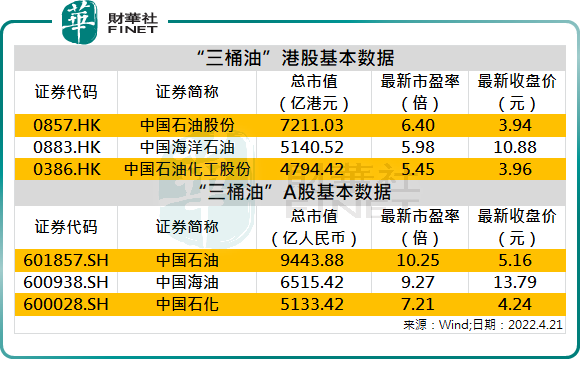 對比港股“三桶油”的估值,首日大漲的A股中國海油貴不貴?