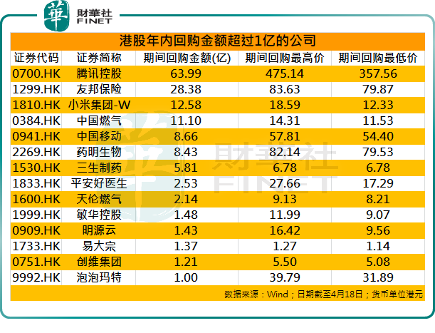 港股回购规模再创新高，腾讯控股年內回购金额近64亿