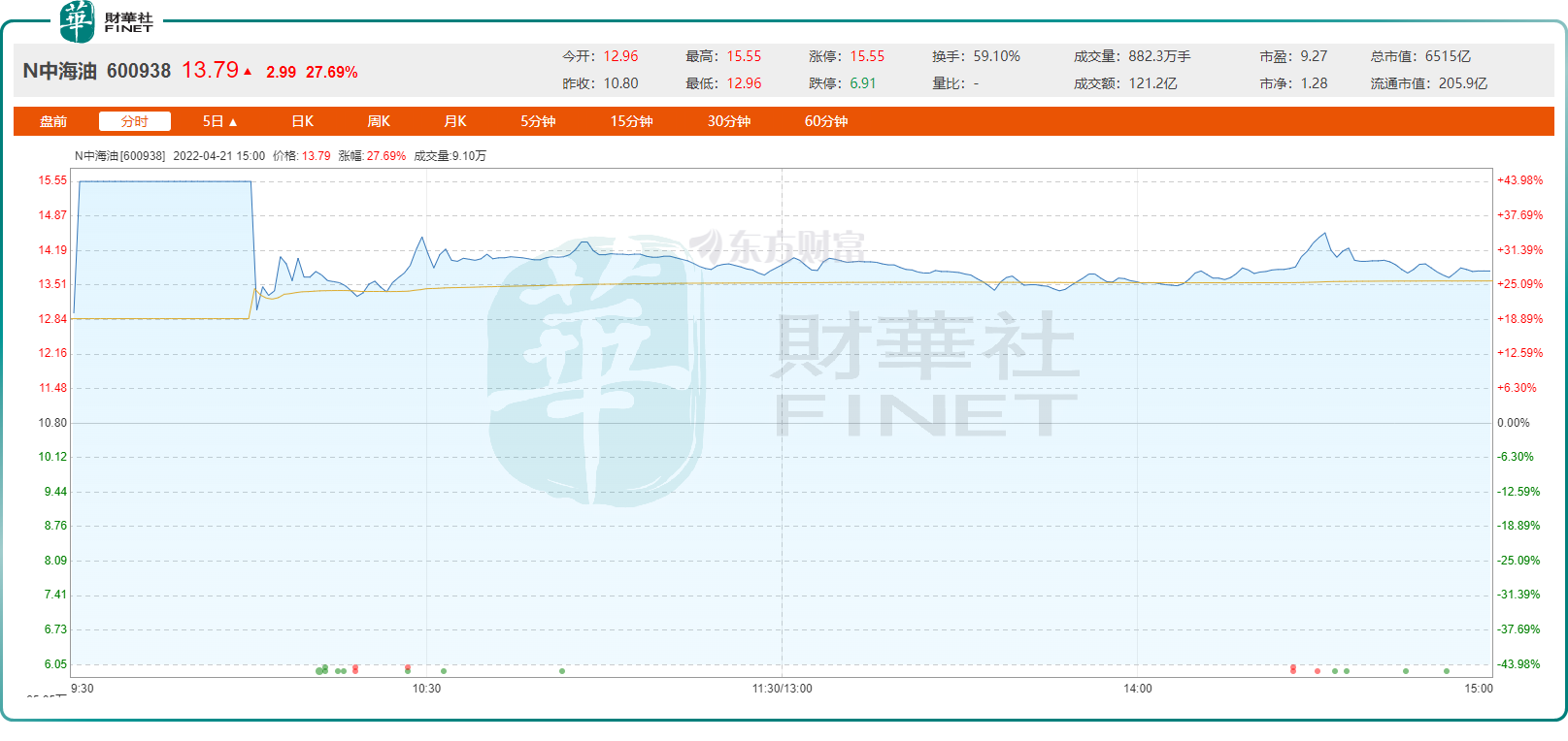 對比港股“三桶油”的估值，首日大漲的A股中國