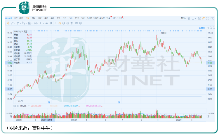 【预见】被取消云南电价优惠政策，股价跳空下跌5.5%！隆基股份还值得期待吗？