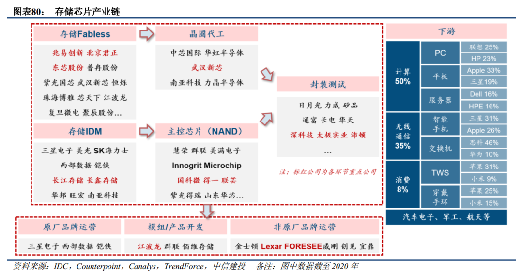 【中信建投】存儲芯片：長期高成長賽道，本土廠商有望崛起