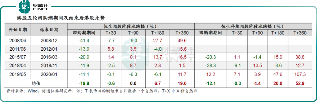 港股回购规模再创新高，腾讯控股年內回购金额近64亿