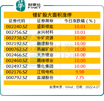 锂矿股一季度业绩大增，个股全线涨停，机构表示“至暗时刻已过”